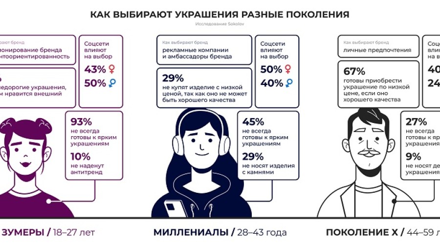 Большинство зумеров готовы покупать украшения по низкой цене